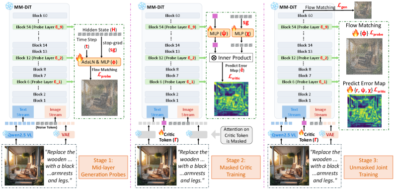 Inline Critic three-stage training pipeline for image editing